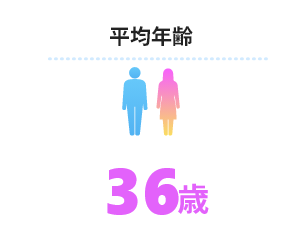 平均年齢:36歳