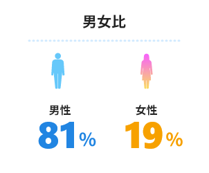 男女比　男性:81%　女性:19%