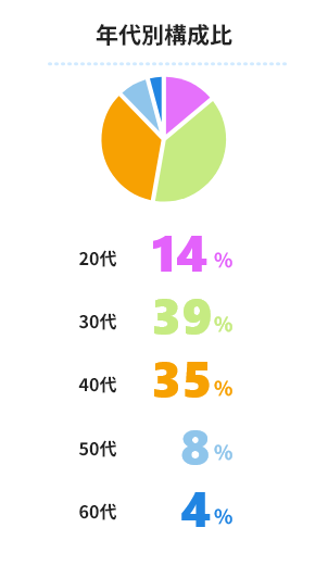 年代別構成比　20代：14％　30代：39％　40代：35％　50代：8％　60代：4％