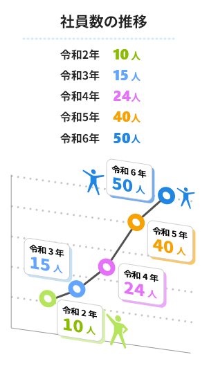 社員数の推移　令和2年：10人　令和3年：15人　 令和3年：15人　令和4年：24人　令和5年：40人　令和6年：50人
