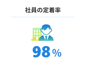 社員の定着率　98％