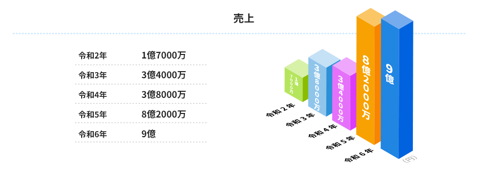 売上　令和2年:1億7000万　令和3年:3億4000万　令和4年:3億8000万　令和5年:8億8000万　令和6年:9億