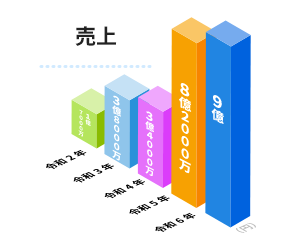 売上　令和2年:1億7000万　令和3年:3億4000万　令和4年:3億8000万　令和5年:8億8000万　令和6年:9億